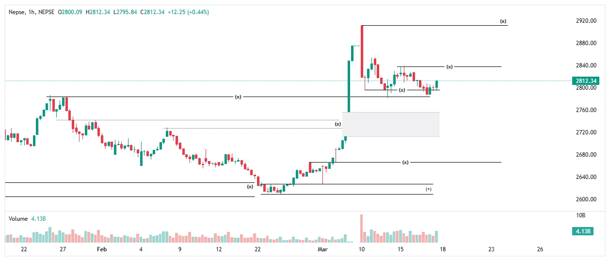 🔥 नेप्से अन्त्यतिर खरीद दबाब बढ्दा १३ अंकले बढ्यो, कारोबार १२ अर्ब नाघ्यो
