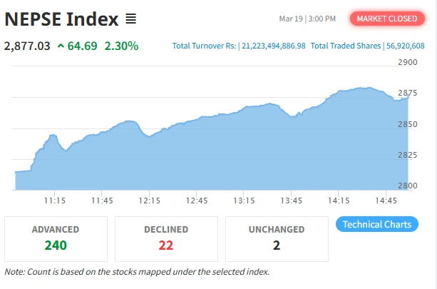 🟢 राजनीतिक संकेतसँगै बजारमा नयाँ ऊर्जा, सेक्टर रोटेसनको स्पष्ट ट्रेन्ड
