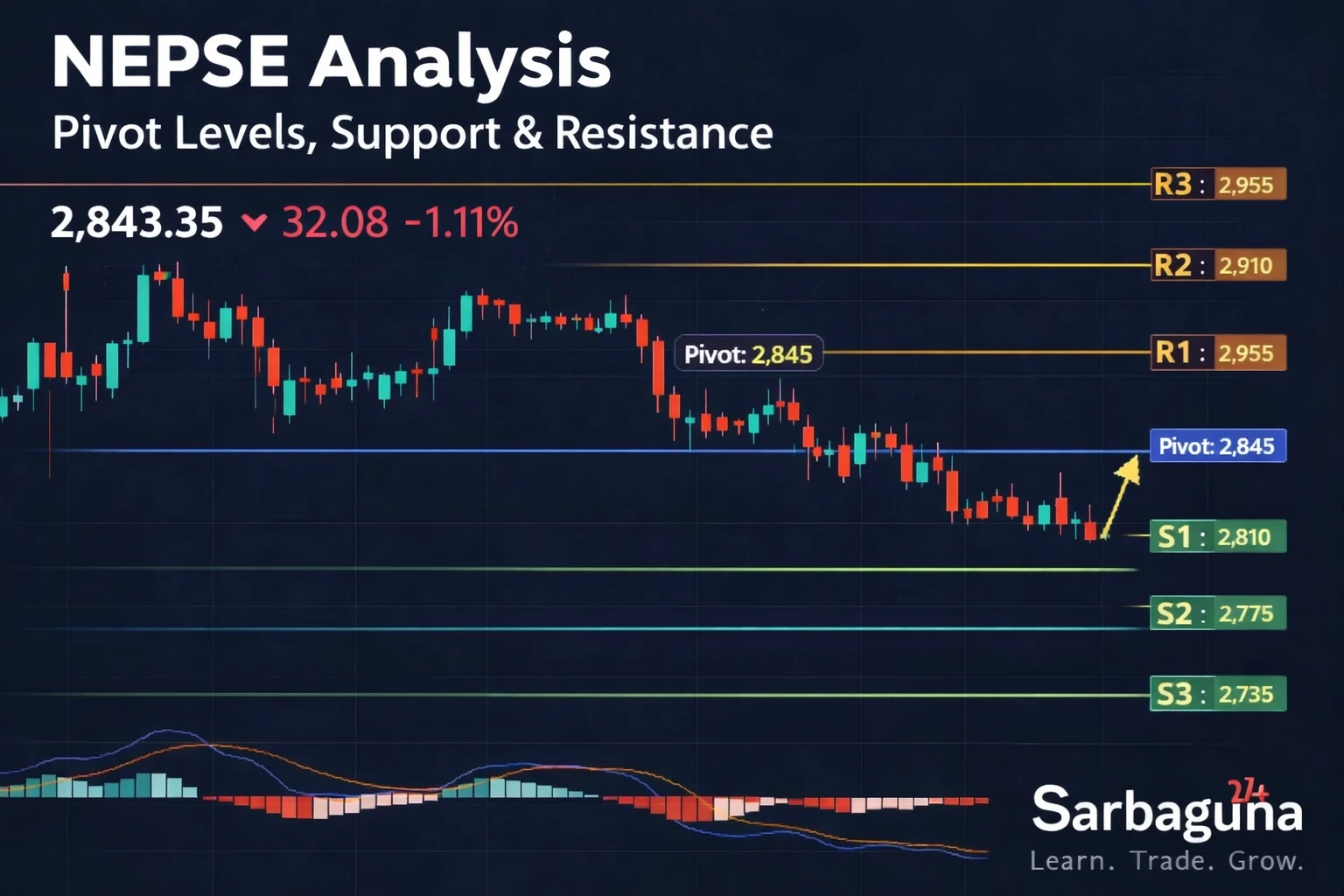 Market Red तर Liquidity Strong 🔥 — अब Bounce आउन सक्छ?